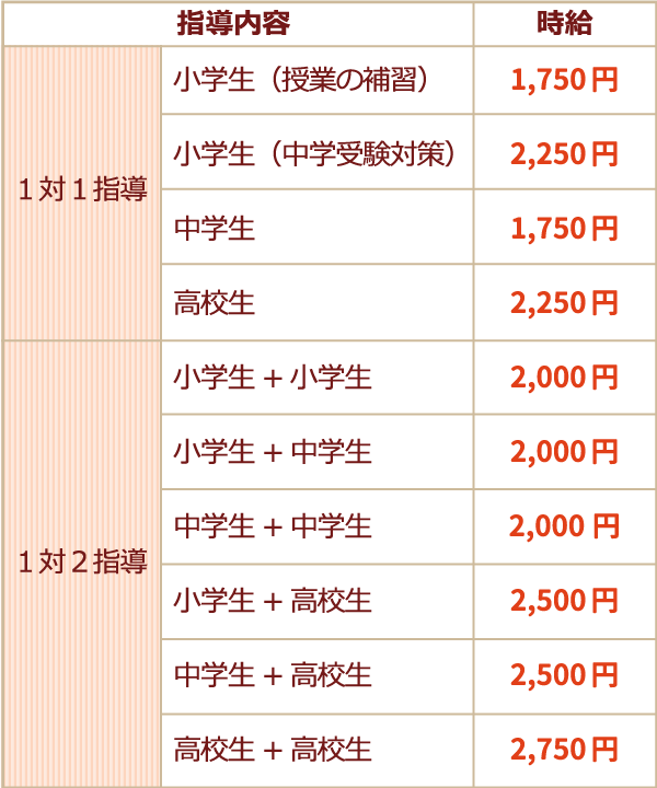 時給
