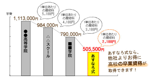 料金比較のグラフ