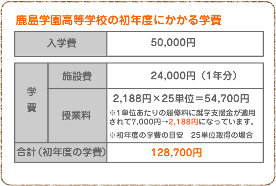 鹿島学園高等学校の初年度にかかる学費