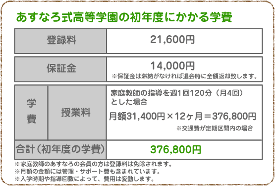 あすなろ式高等学園の初年度にかかる学費