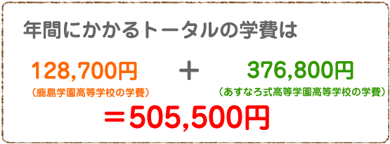 年間にかかるトータルの学費