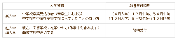 入学時期別願書受付時期の表