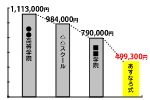 学費は安く、料金を明瞭にしているので安心です！