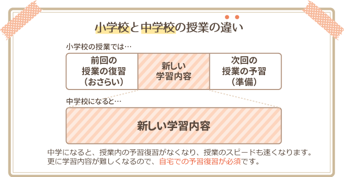 小学校と中学校の授業の違い