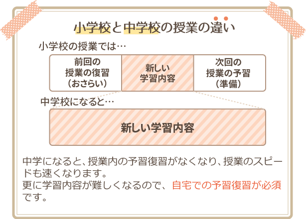 小学校と中学校の授業の違い