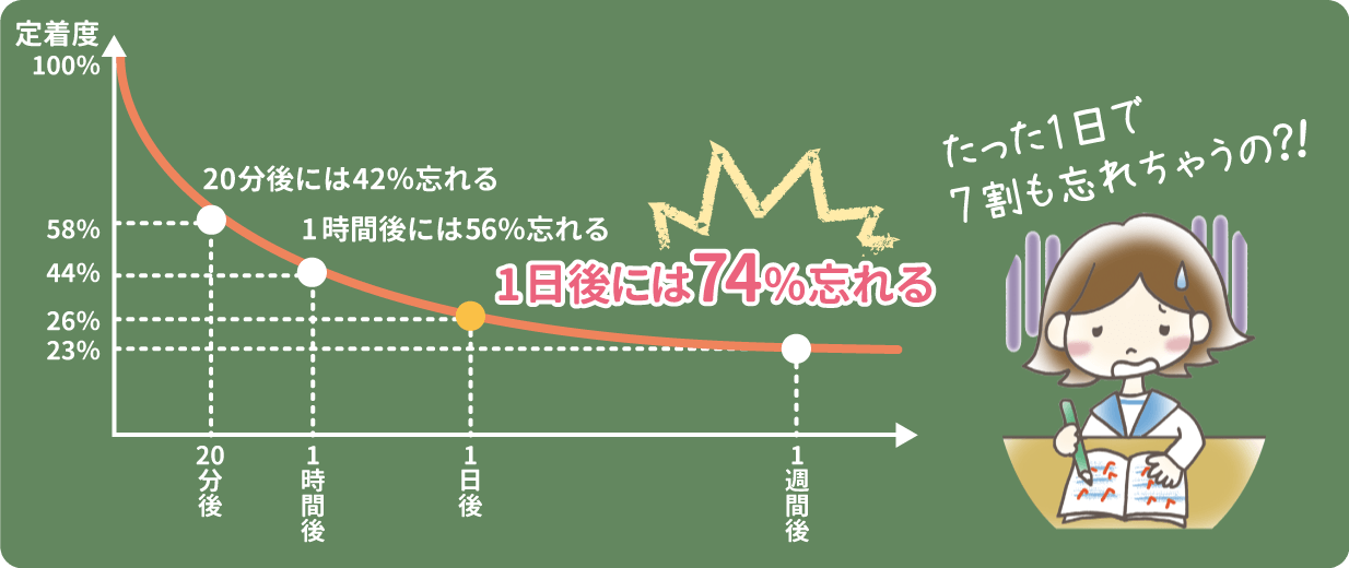 エビングハウスの忘却曲線