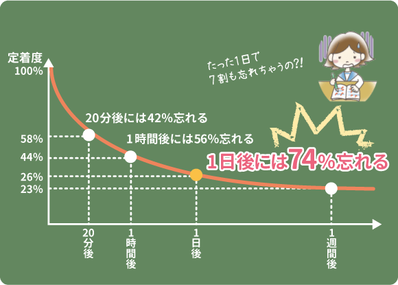 エビングハウスの忘却曲線