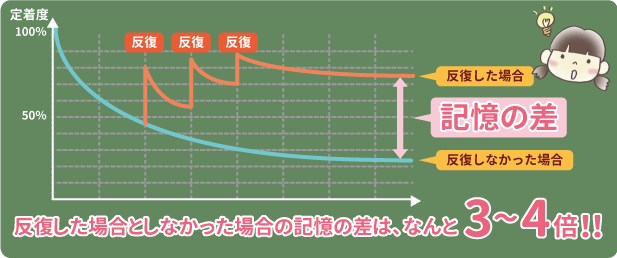 反復した場合としなかった場合の記憶の差は、なんと3〜4倍！！