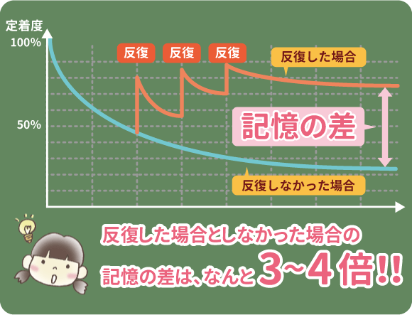 反復した場合としなかった場合の記憶の差は、なんと3〜4倍！！