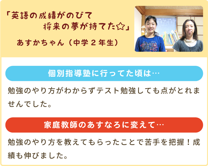 「英語の成績がのびて将来の夢が持てた☆」あすかちゃん（中学2年生）個別指導塾に行ってた頃は…勉強のやり方がわからずテスト勉強しても点がとれませんでした。家庭教師のあすなろに変えて…勉強のやり方を教えてもらったことで苦手を把握！成績も伸びました。