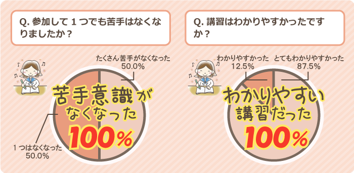 Q.参加して1つでも苦手はなくなりましたか?苦手意識がなくなった100％、Q.講習は分かりやすかったですか?わかりやすい講習だった100%