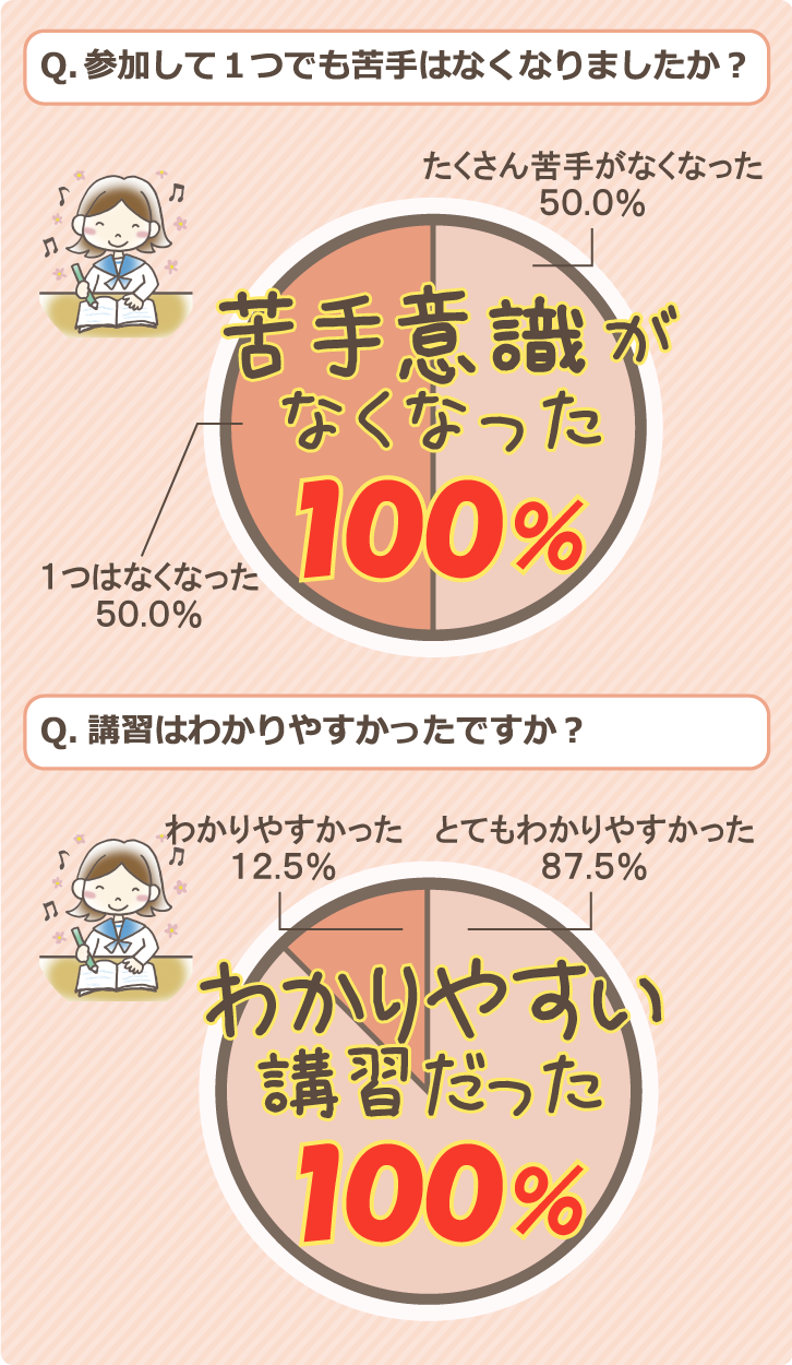 Q.参加して1つでも苦手はなくなりましたか?苦手意識がなくなった100％、Q.講習は分かりやすかったですか?わかりやすい講習だった100%