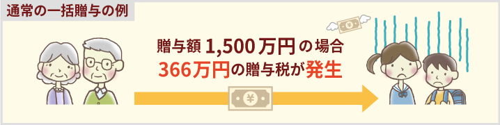 「通常の一括贈与の例」贈与額1,500万円の場合、366万円の贈与税が発生