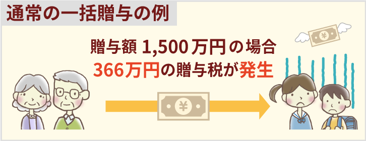 「通常の一括贈与の例」贈与額1,500万円の場合、366万円の贈与税が発生