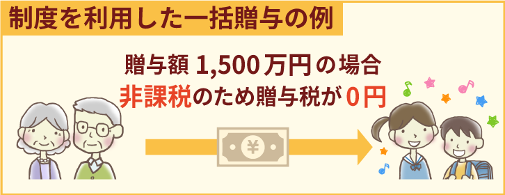 「制度を利用した一括贈与の例」贈与額1,500万円の場合、非課税のため贈与税が0円