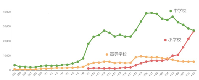 学校内の暴力行為件数推移グラフ小中高合計