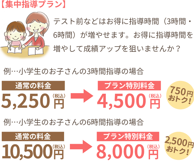 【集中指導プラン】テスト前などはお得に指導時間（3時間・6時間）が増やせます。お得に指導時間を増やして成績アップを狙いませんか？