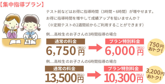 【集中指導プラン】テスト前などはお得に指導時間（3時間・6時間）が増やせます。お得に指導時間を増やして成績アップを狙いませんか？