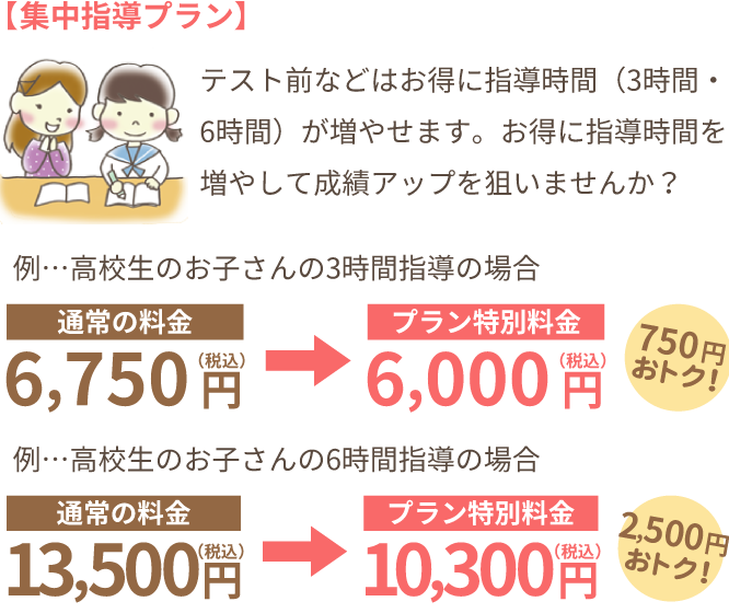 【集中指導プラン】テスト前などはお得に指導時間（3時間・6時間）が増やせます。お得に指導時間を増やして成績アップを狙いませんか？