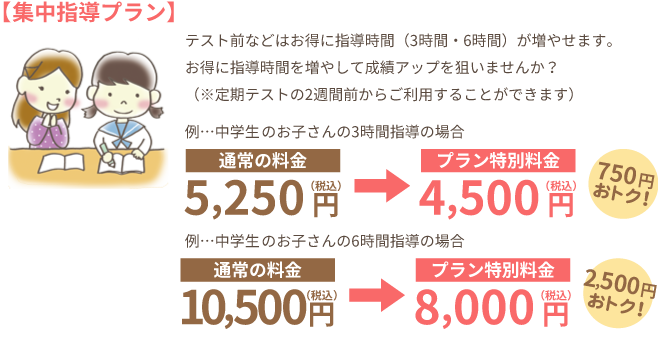 【集中指導プラン】テスト前などはお得に指導時間（3時間・6時間）が増やせます。お得に指導時間を増やして成績アップを狙いませんか？