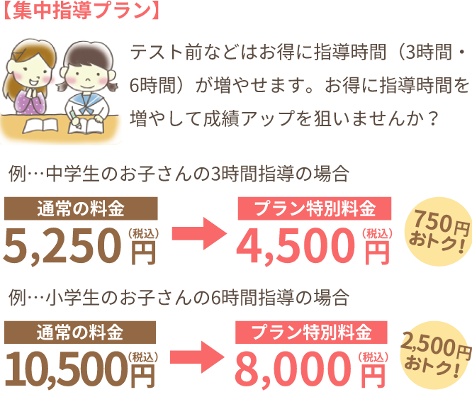 【集中指導プラン】テスト前などはお得に指導時間（3時間・6時間）が増やせます。お得に指導時間を増やして成績アップを狙いませんか？