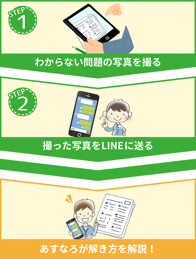 ①わからない問題の写真を撮る②撮った写真をLINEに送る→あすなろが解き方を解説！