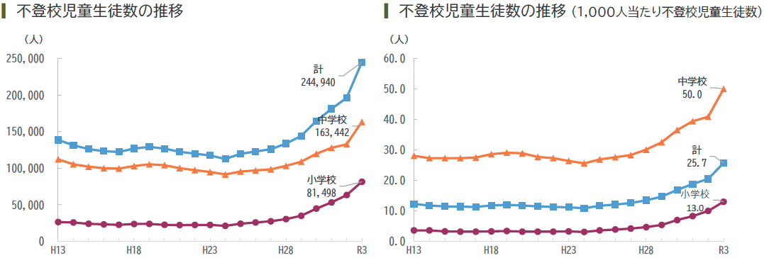 不登校児童生徒数の推移