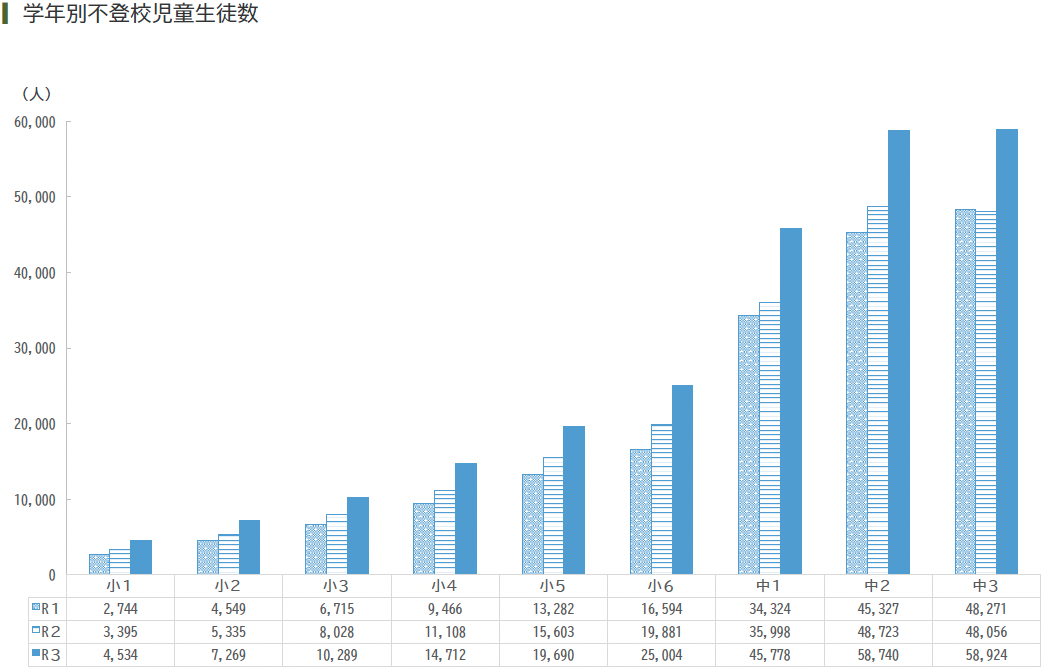 学年別不登校児童生徒数