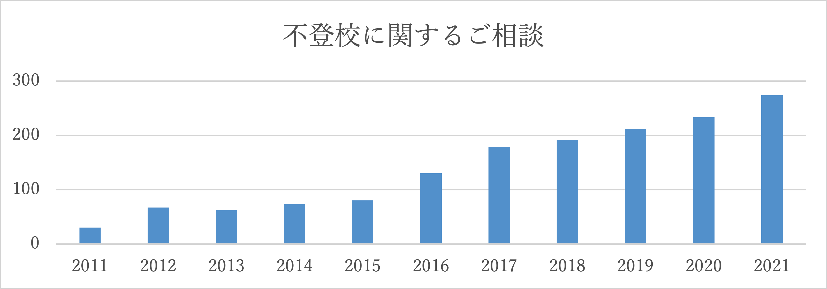 不登校に関する相談件数